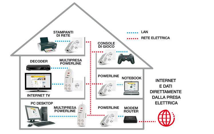 Multipresa Powerline