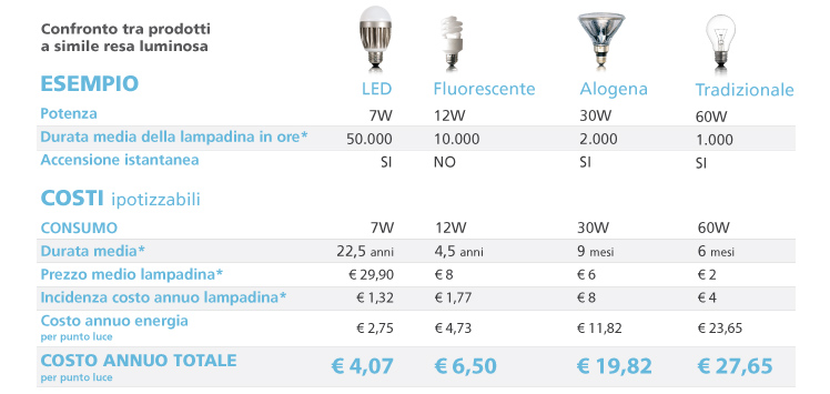 Illuminazione a led